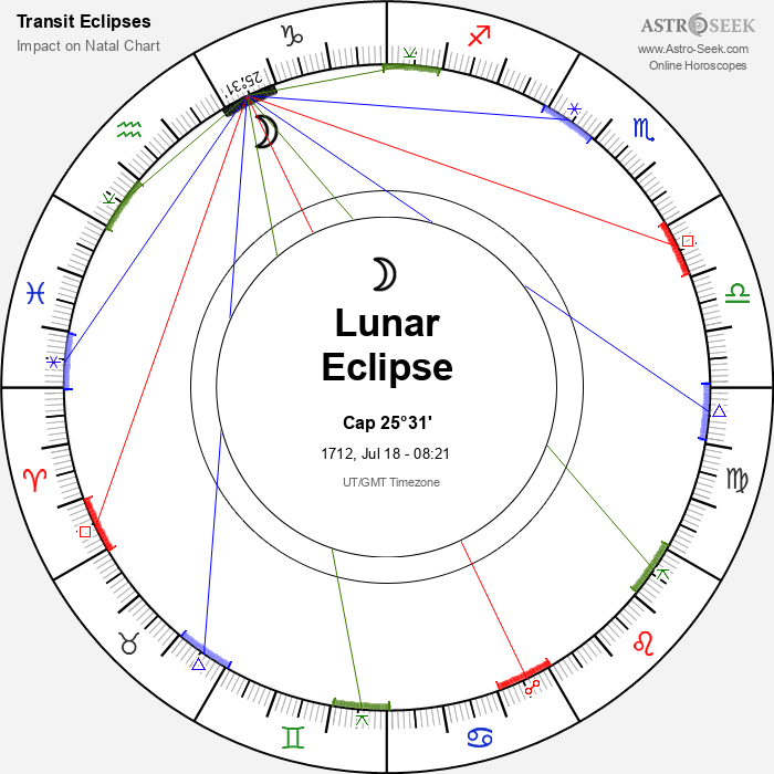 Partial Lunar Eclipse in Capricorn, July 18, 1712