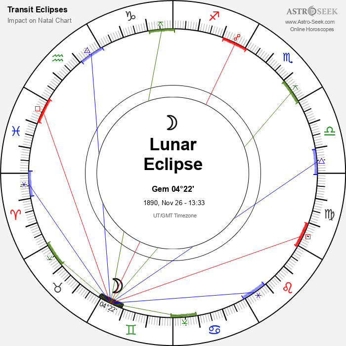 Partial Lunar Eclipse in Gemini, November 26, 1890