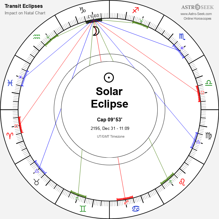Partial Solar Eclipse in Capricorn, December 31, 2195