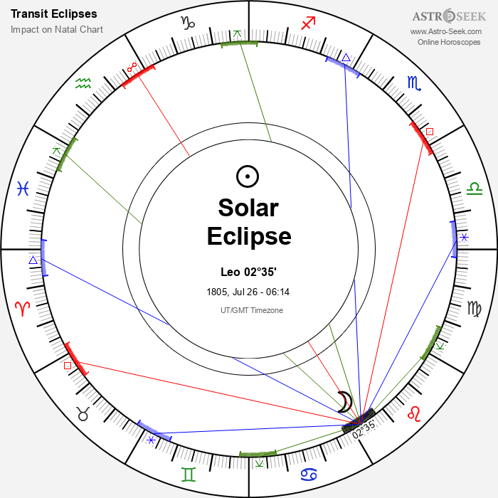 Partial Solar Eclipse in Leo, July 26, 1805