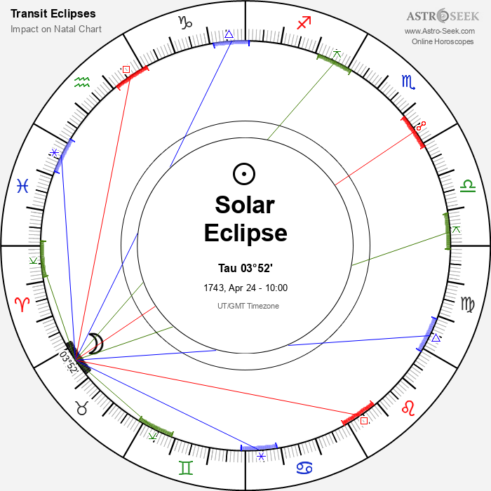 Partial Solar Eclipse in Taurus, April 24, 1743