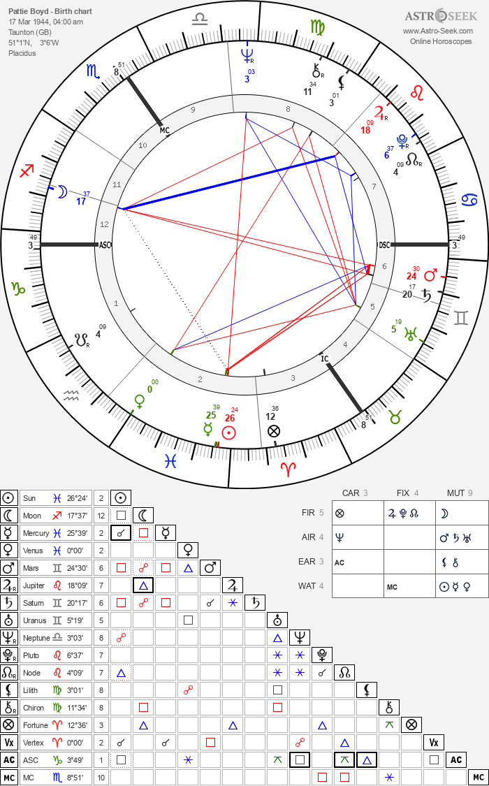 Birth chart of Pattie Boyd - Astrology horoscope