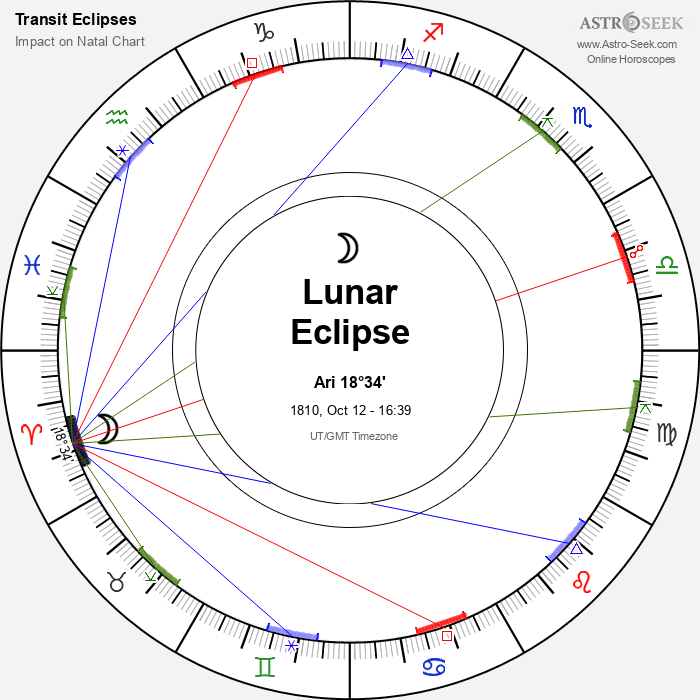 Penumbral Lunar Eclipse in Aries, October 12, 1810
