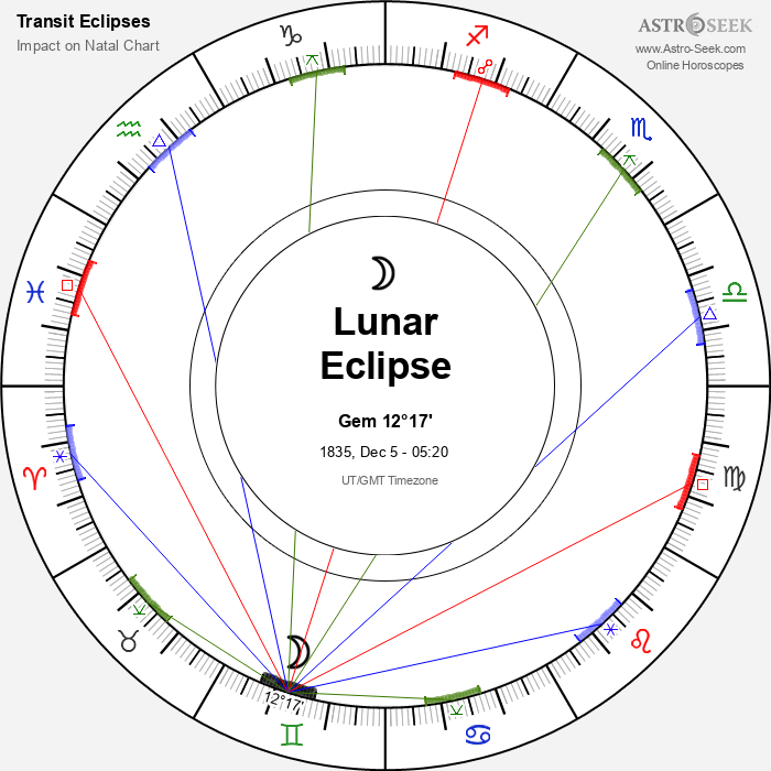 Penumbral Lunar Eclipse in Gemini, December 5, 1835