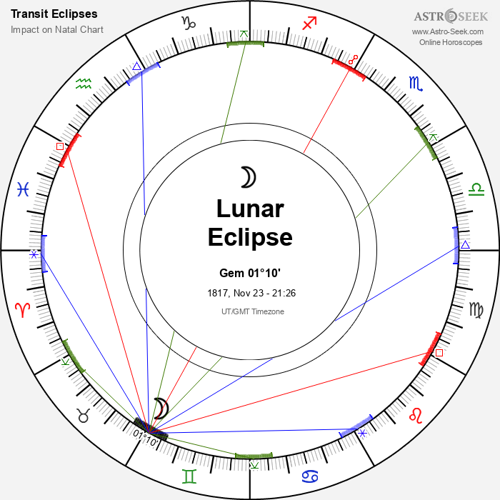 Penumbral Lunar Eclipse in Gemini, November 23, 1817