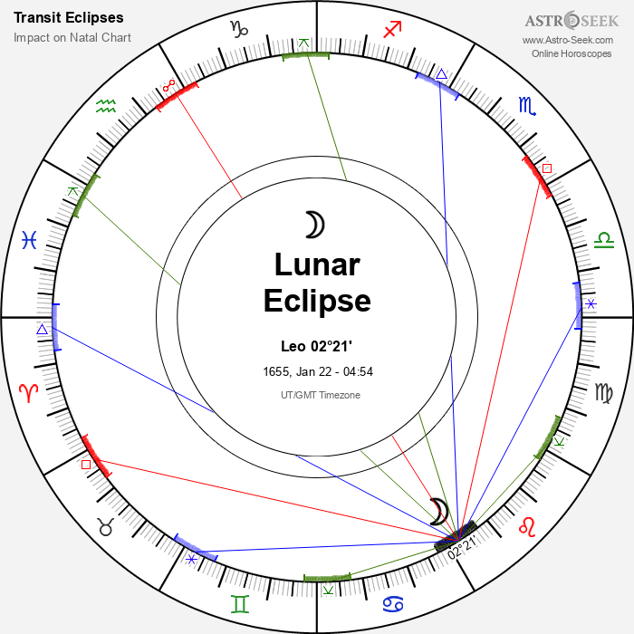 Penumbral Lunar Eclipse in Leo, January 22, 1655
