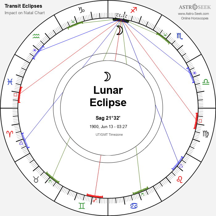 Penumbral Lunar Eclipse in Sagittarius, June 13, 1900