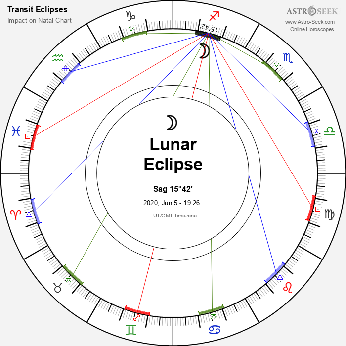 Penumbral Lunar Eclipse in Sagittarius, June 5, 2020