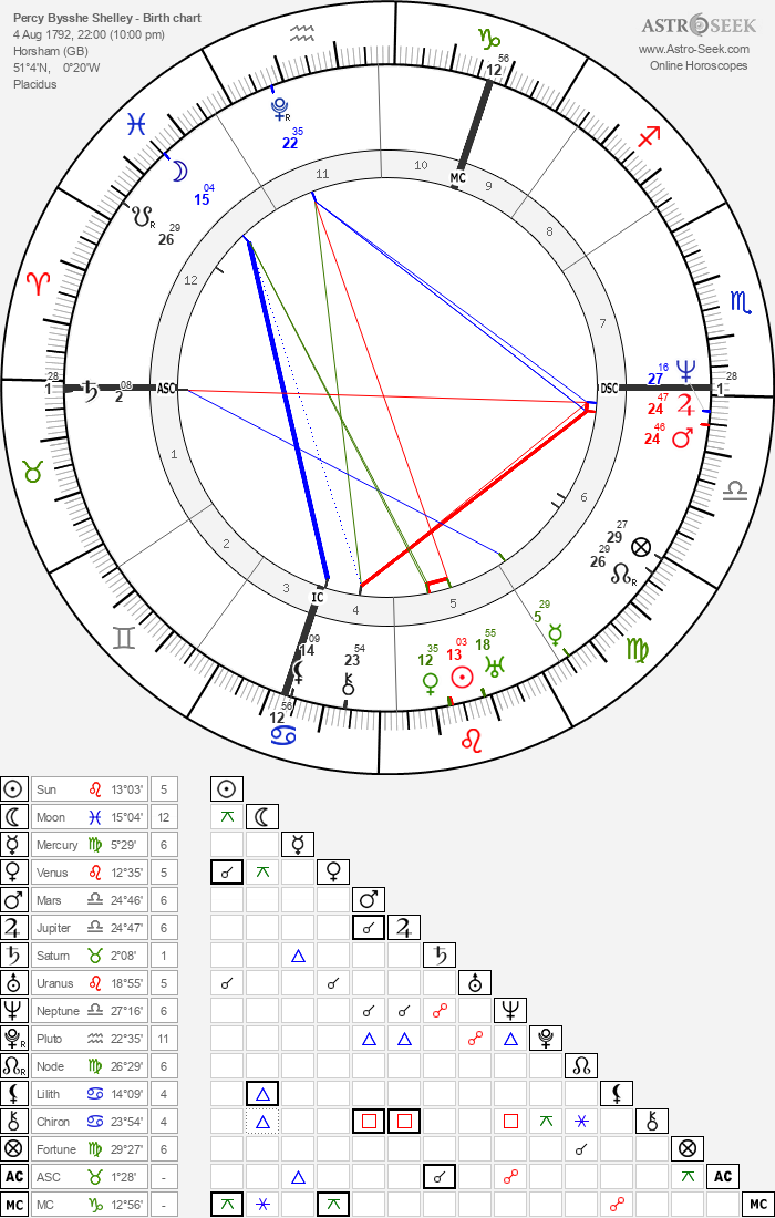 Birth chart of Percy Bysshe Shelley - Astrology horoscope