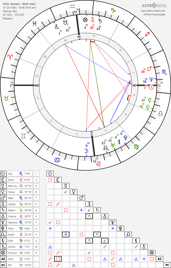 Birth chart of Peter Jackson - Astrology horoscope