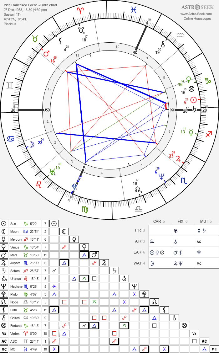 Birth chart of Pier Francesco Loche - Astrology horoscope