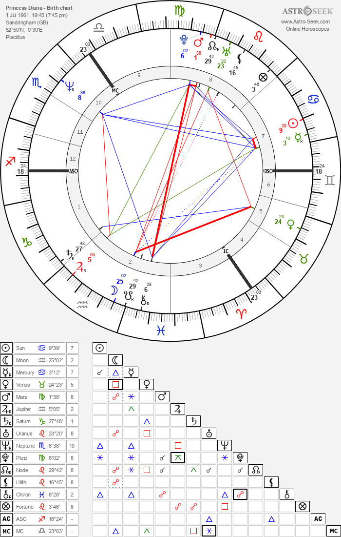 Princess Diana (Princess of Wales) Birth Chart Horoscope, Date of Birth ...