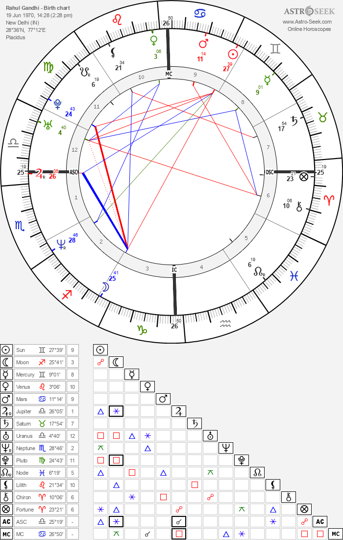 Birth chart of Rahul Gandhi - Astrology horoscope