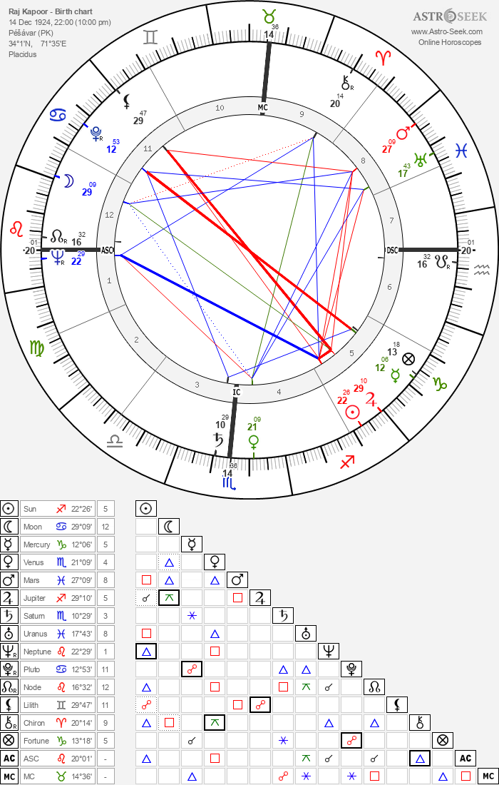 Birth Chart Of Raj Kapoor Astrology Horoscope