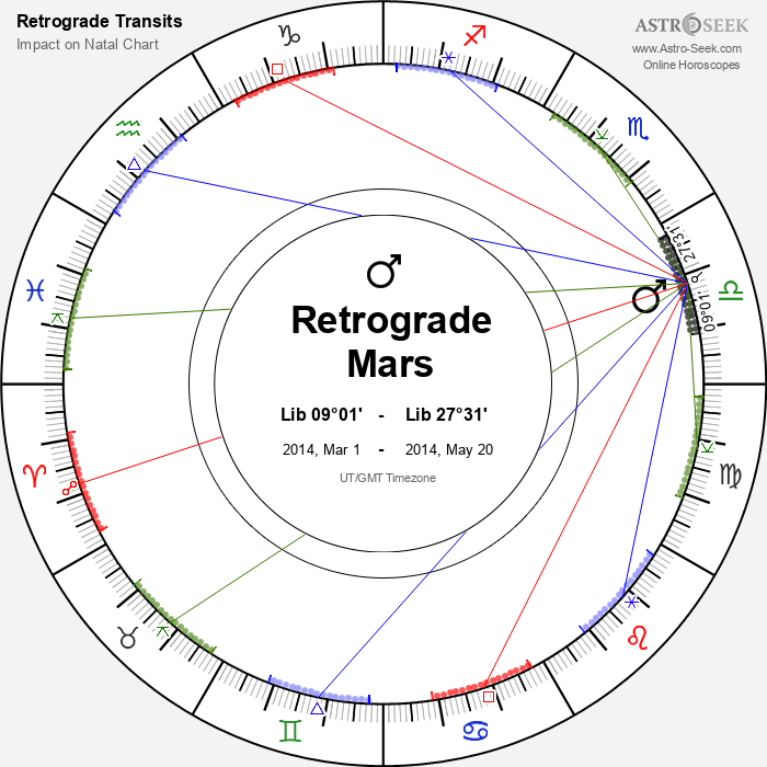 Retrograde Planets Calendar 2014 Dates