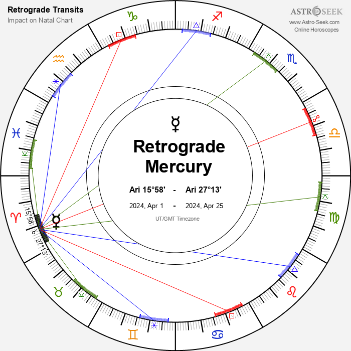 Chiron Retrograde 2025 Calendar Dates, Astrology Online