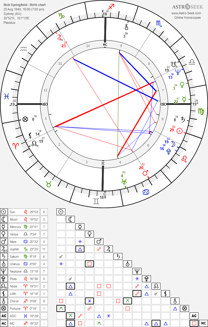 Birth chart of Rick Springfield - Astrology horoscope