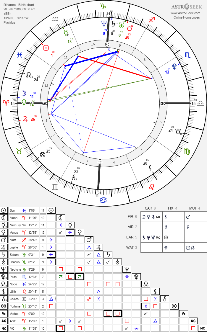 Birth chart of Rihanna - Astrology horoscope