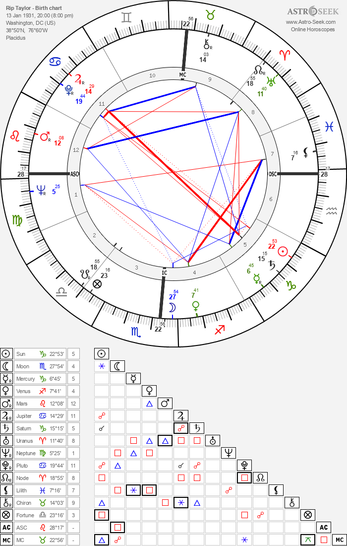 Birth Chart of Rip Taylor, Astrology Horoscope