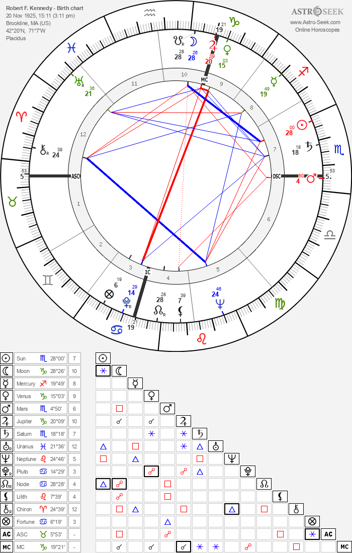 Robert F. Kennedy Birth Chart Horoscope, Date of Birth, Astro