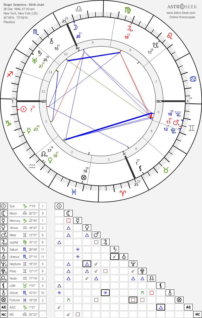 Birth chart of Roger Sessions - Astrology horoscope