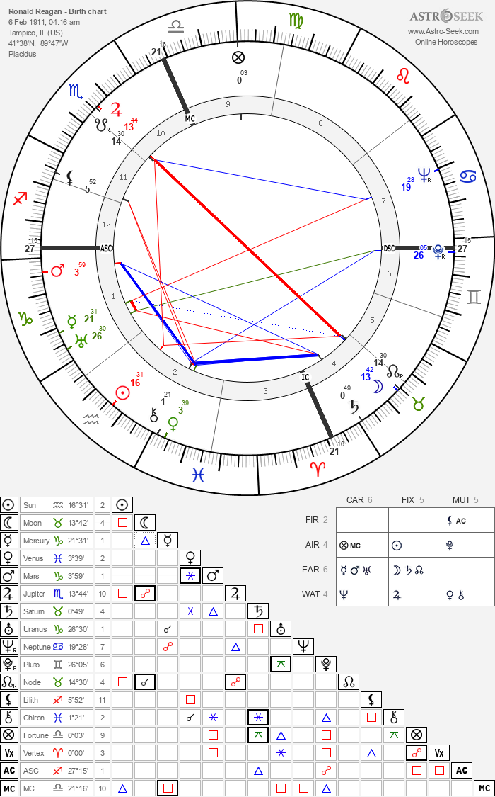 Birth chart of Ronald Reagan - Astrology horoscope