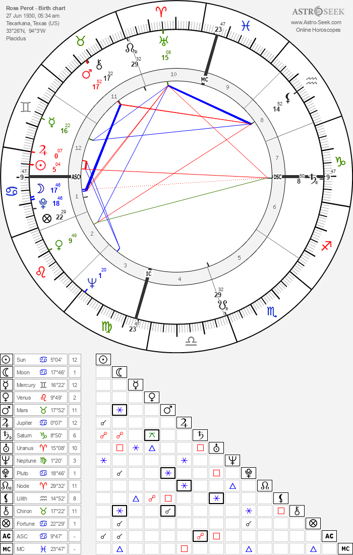 Ross Perot Birth Chart Horoscope, Date of Birth, Astro