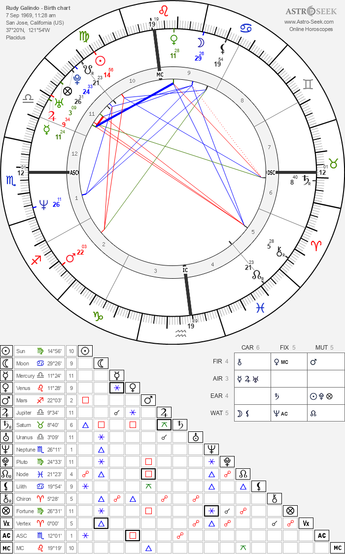 Birth chart of Rudy Galindo - Astrology horoscope