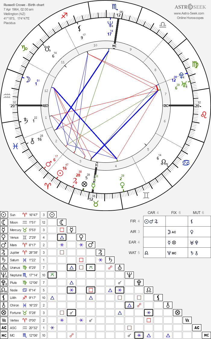 Birth chart of Russell Crowe - Astrology horoscope