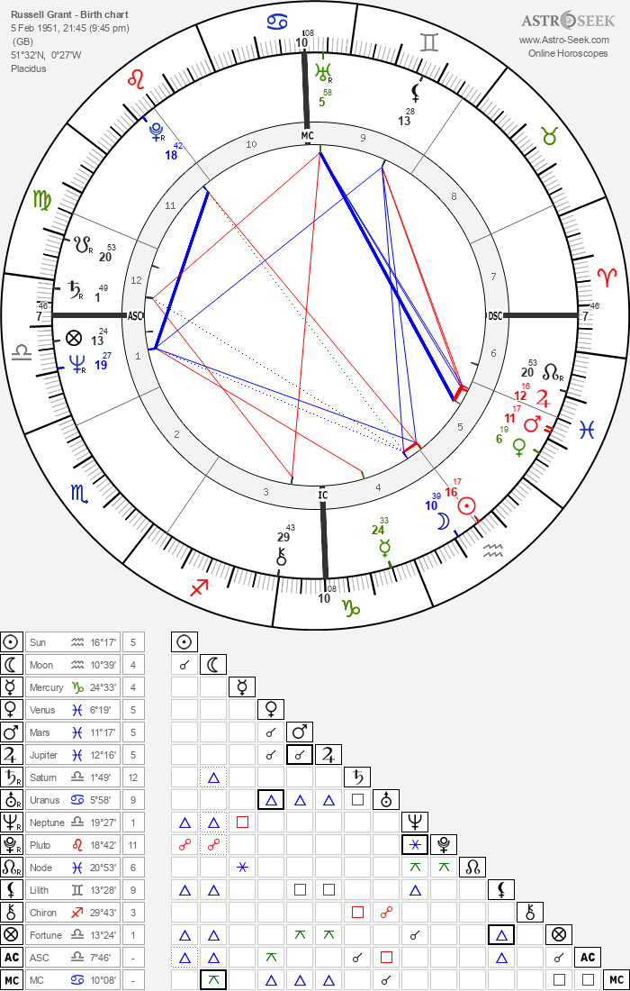 Birth Chart of Russell Grant, Astrology Horoscope