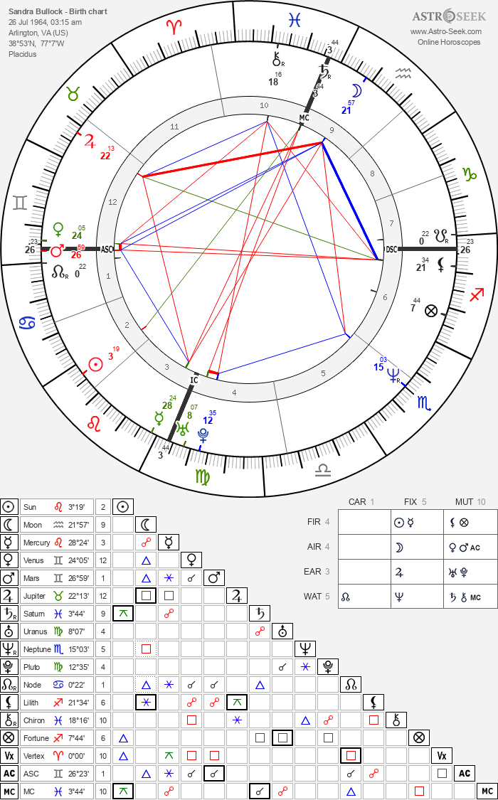Birth chart of Sandra Bullock - Astrology horoscope