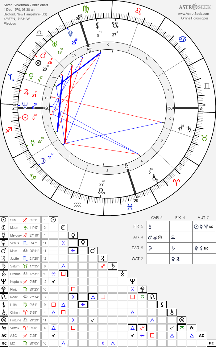 Birth chart of Sarah Silverman - Astrology horoscope