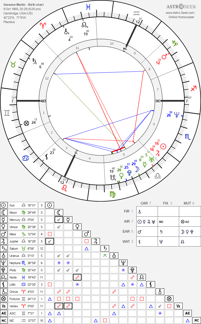 Birth chart of Sevanne Martin - Astrology horoscope