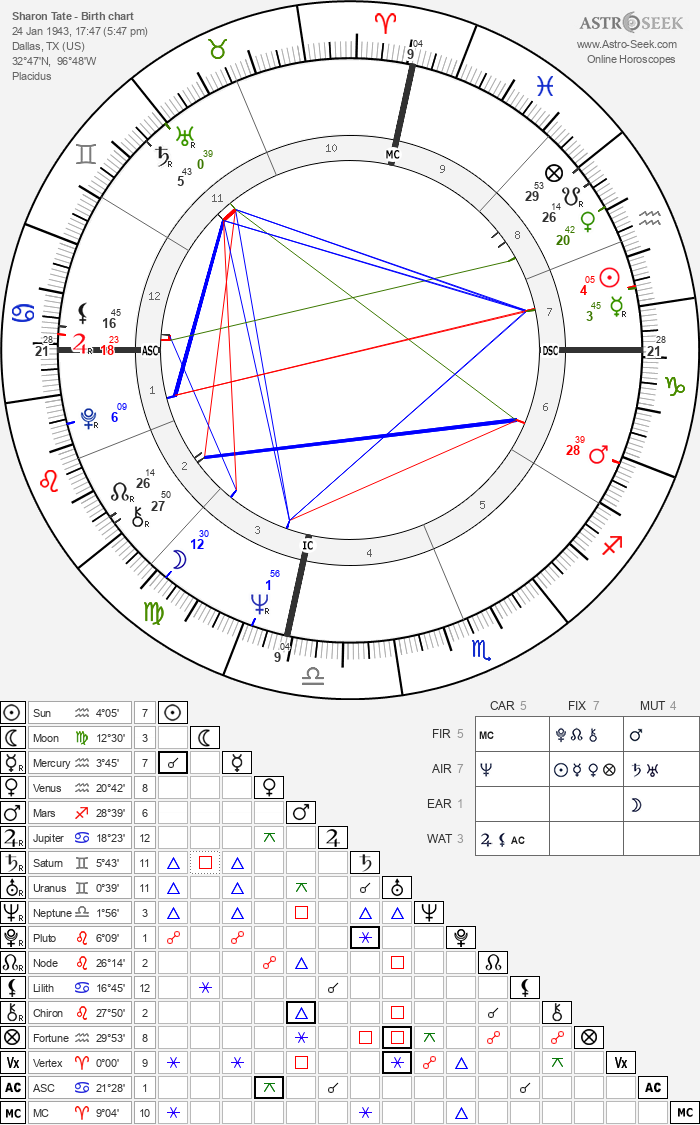 Birth chart of Sharon Tate - Astrology horoscope