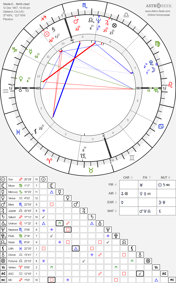 Birth chart of Sheila E. - Astrology horoscope