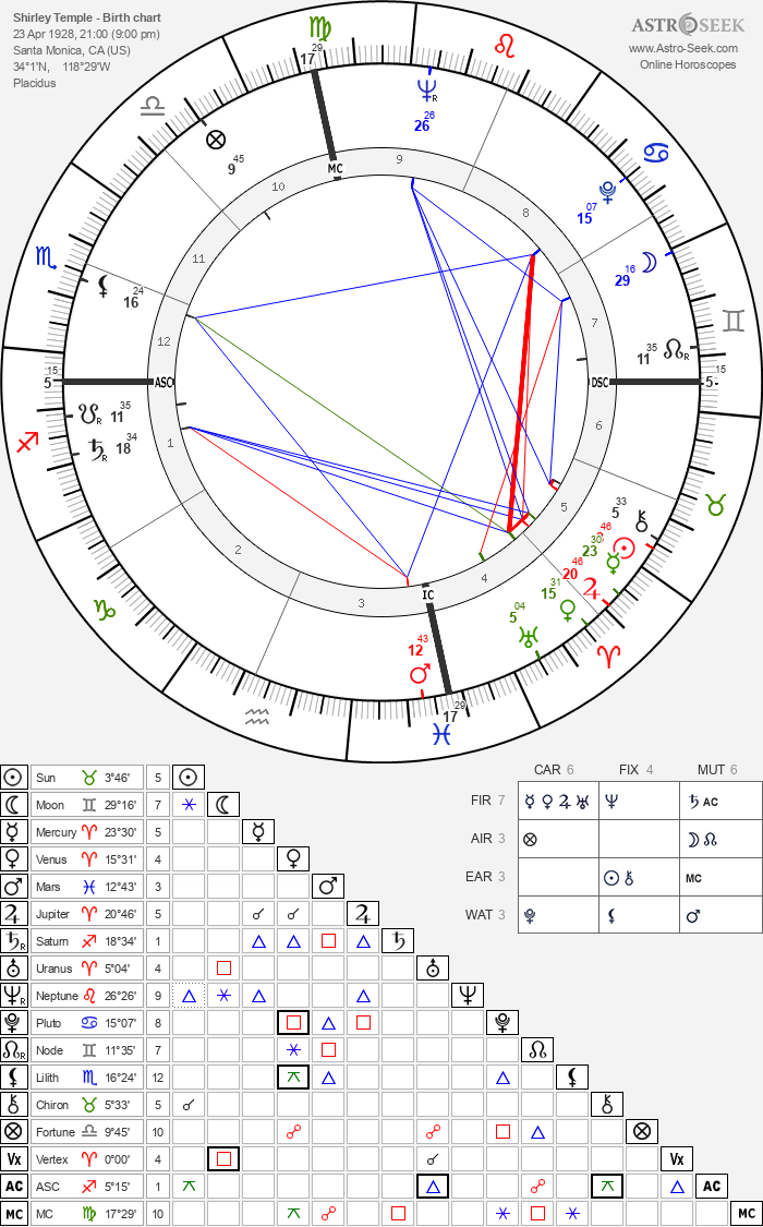 Birth chart of Shirley Temple - Astrology horoscope