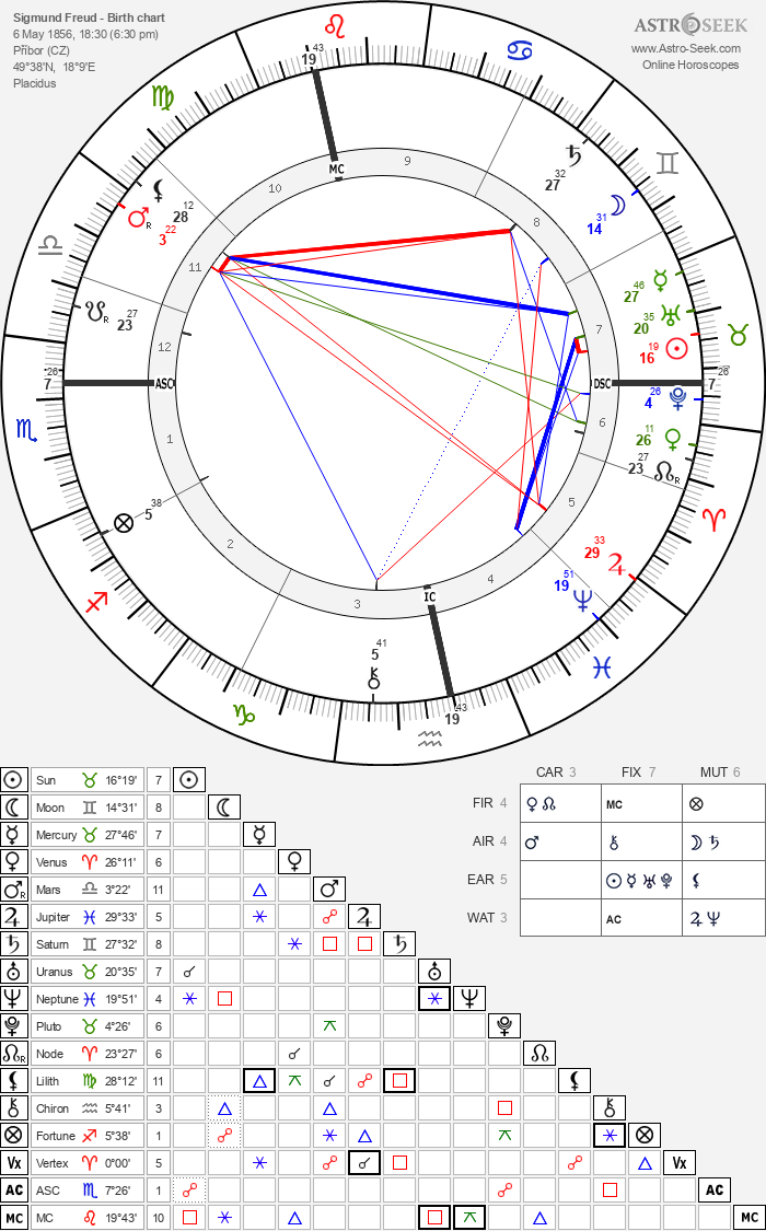 Birth chart of Sigmund Freud - Astrology horoscope