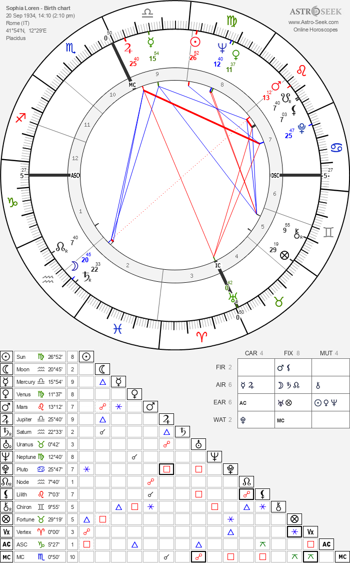 Birth chart of Sophia Loren - Astrology horoscope