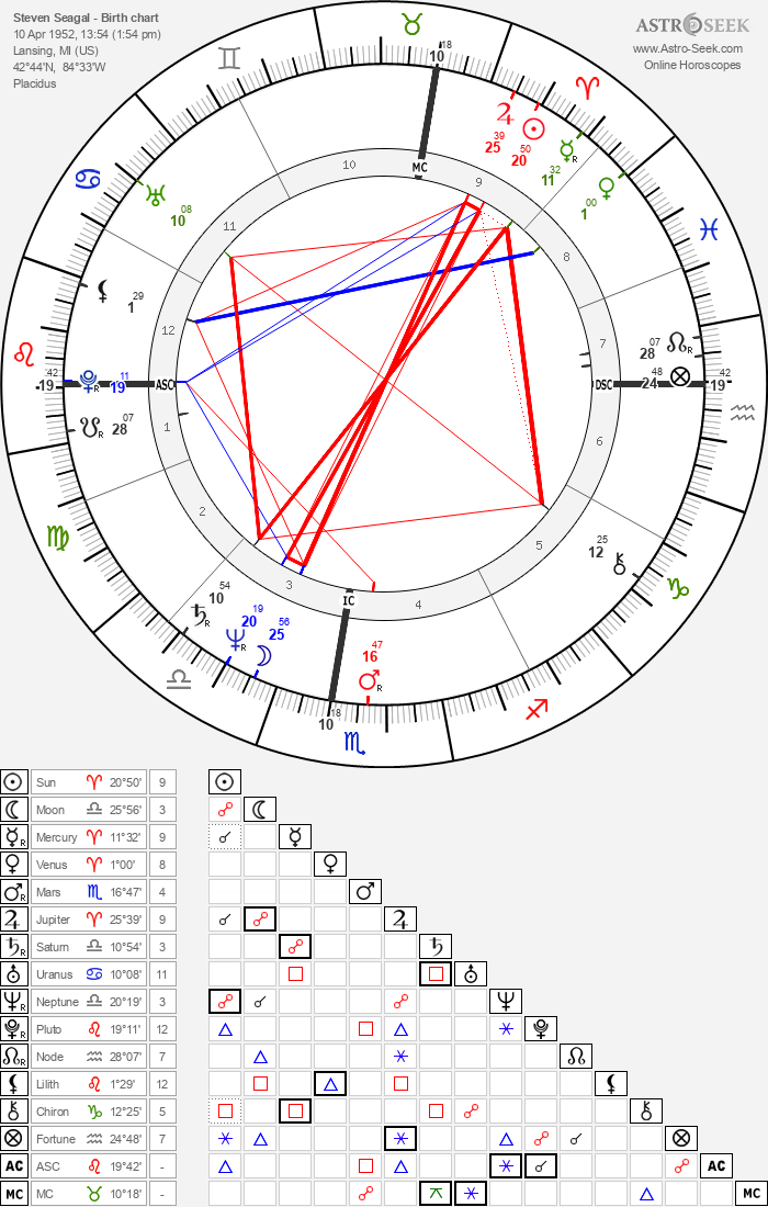Birth chart of Steven Seagal - Astrology horoscope