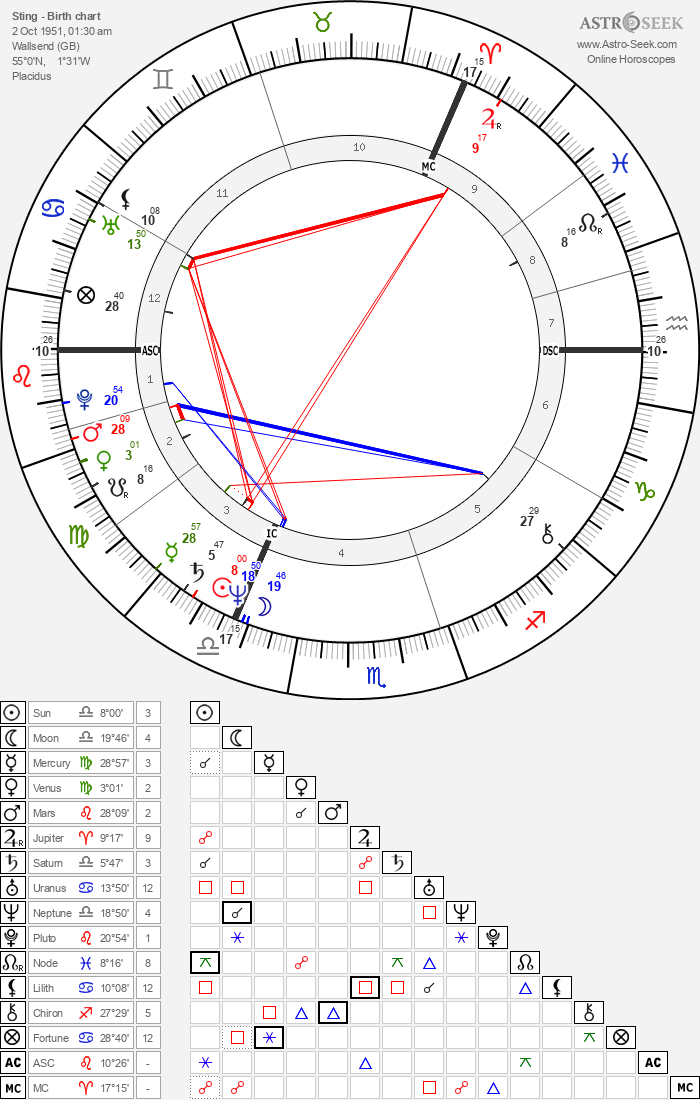 Birth Chart of Sting, Astrology Horoscope