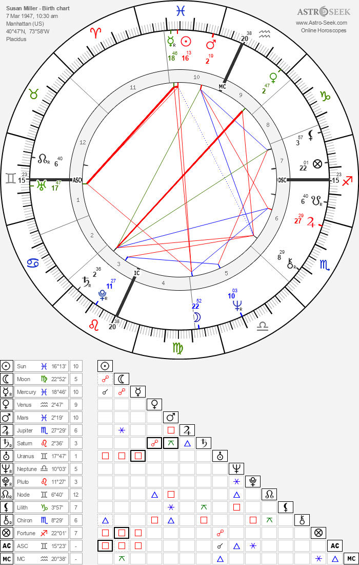 Birth chart of Susan Miller Astrology horoscope