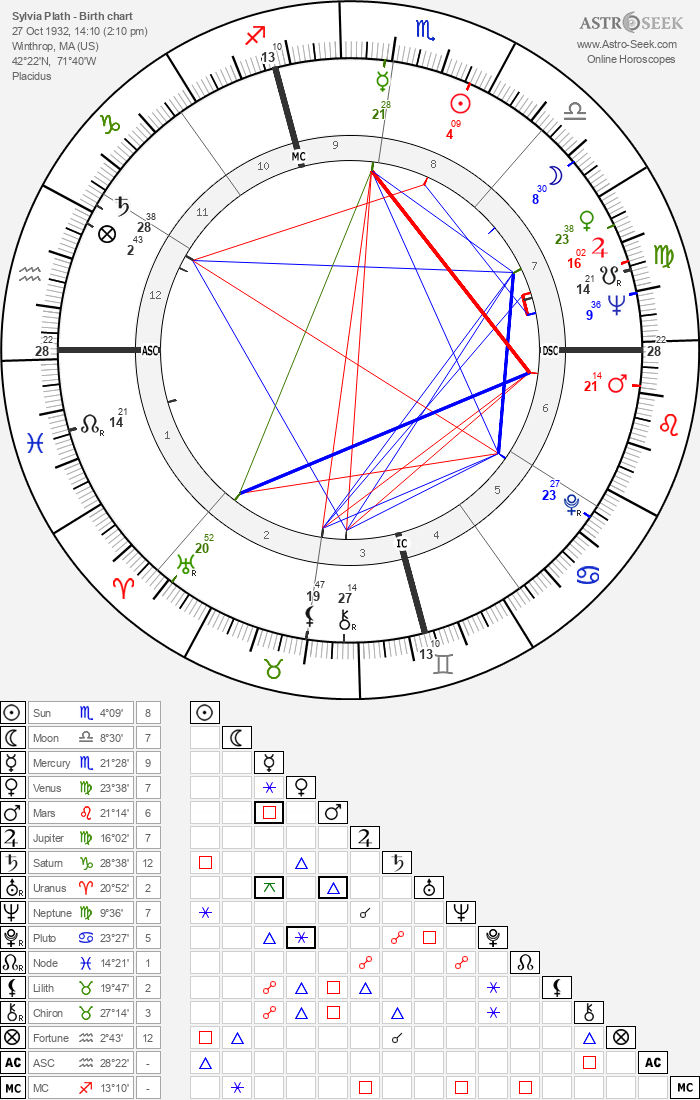 Sylvia Plath Birth Chart Horoscope, Date of Birth, Astro