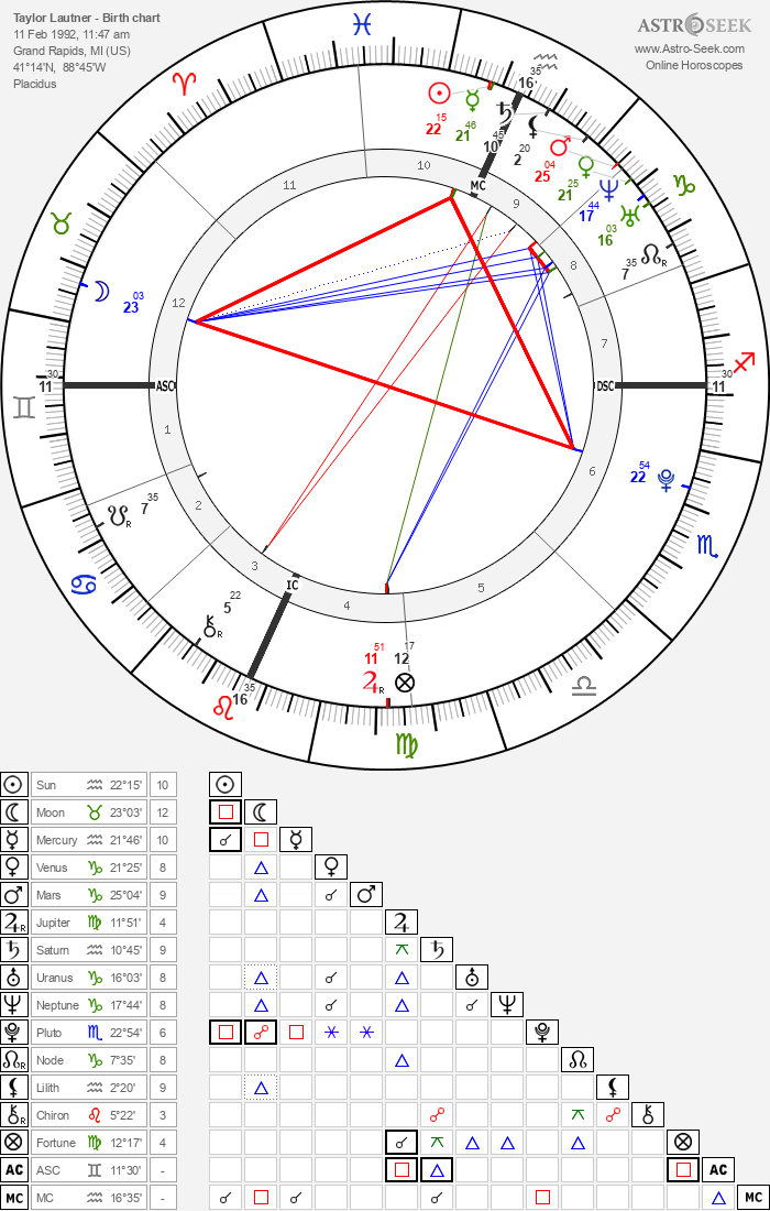 Birth chart of Taylor Lautner Astrology horoscope