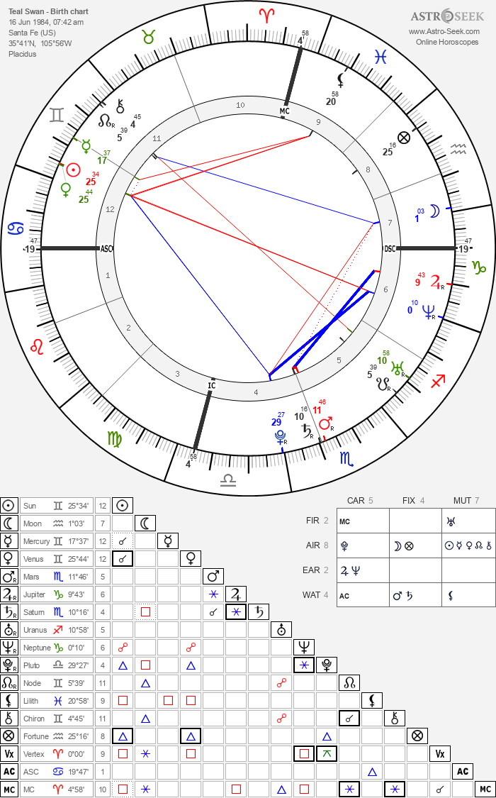 Sanctuary void Illuminate Birth chart of Teal Swan - Astrology horoscope