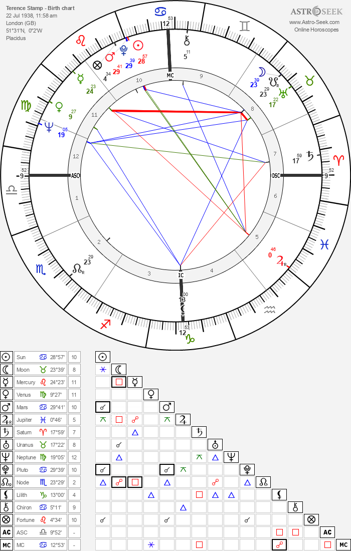 Birth Chart of Terence Stamp, Astrology Horoscope