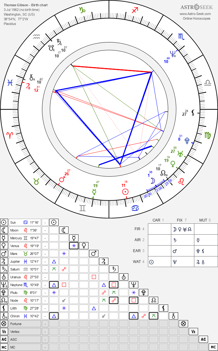 Birth Thomas Gibson - horoscope