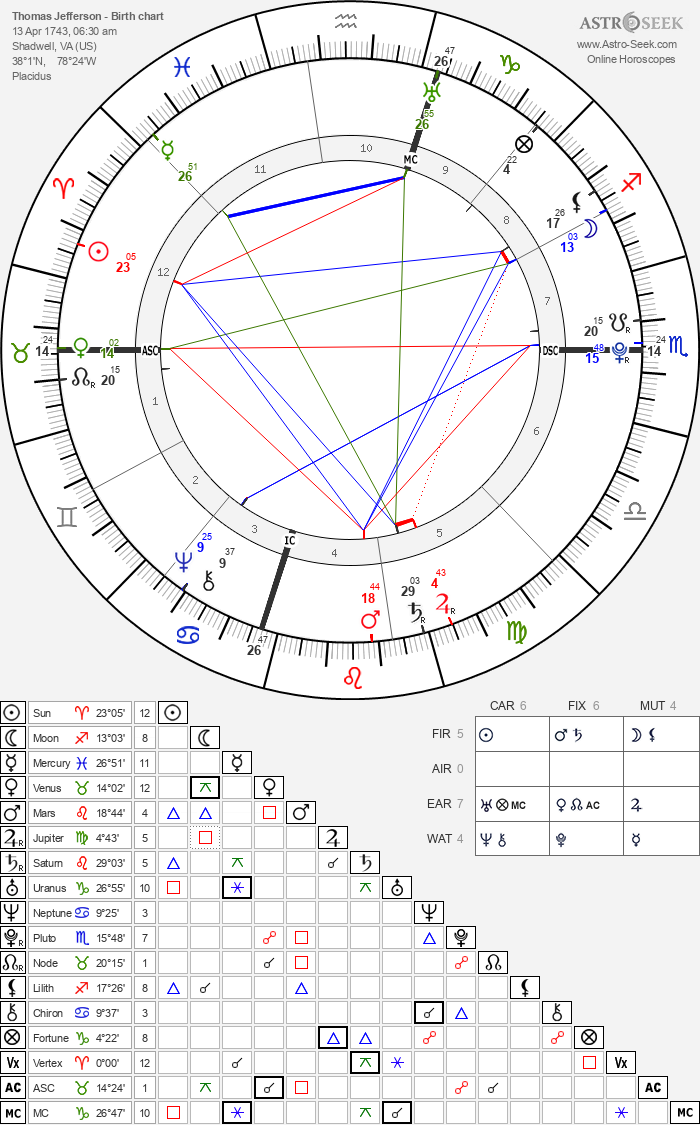 Birth chart of Thomas Jefferson - Astrology horoscope