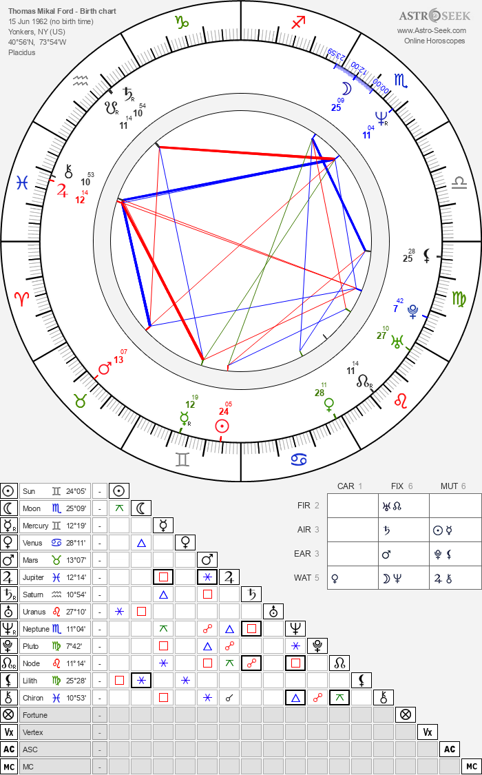 Birth chart of Thomas Mikal Ford - Astrology horoscope