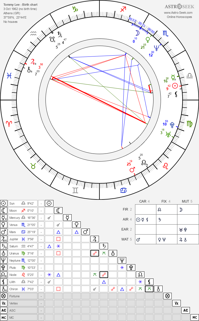 Birth chart of Tommy Lee - Astrology horoscope