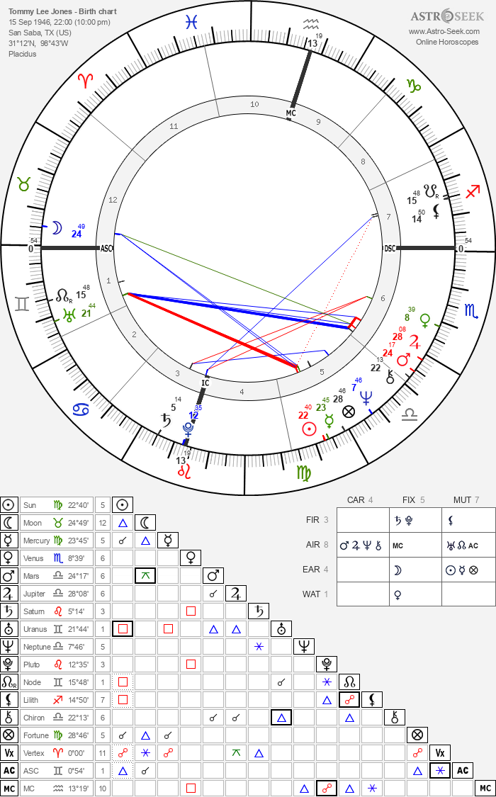 Birth chart of Tommy Lee Jones - Astrology horoscope